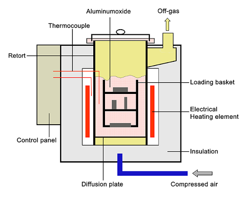Vacuum Cleaning Furnace vs. Fluidized Bed Cleaning: Which Is Better for Polymer Removal? image